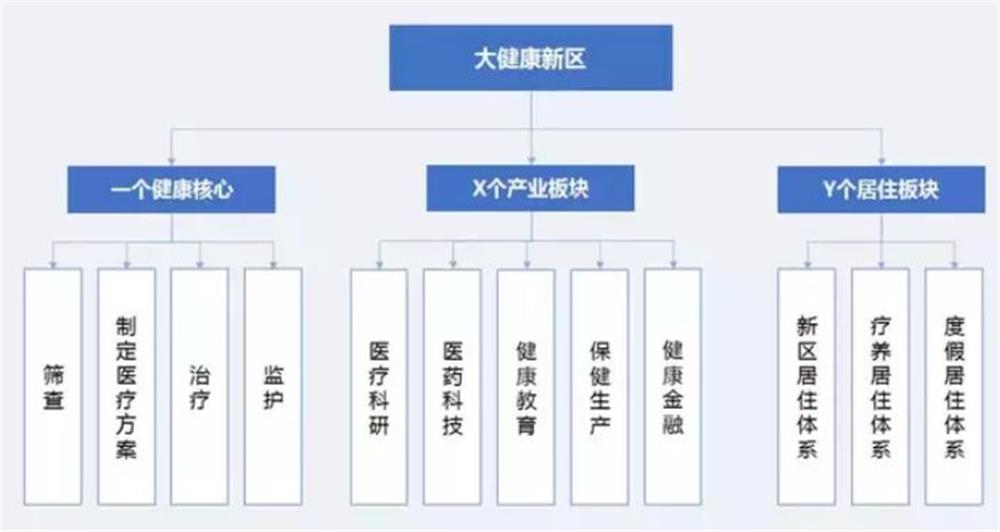 何为“康养”？“康”是方向 “养”是过程！