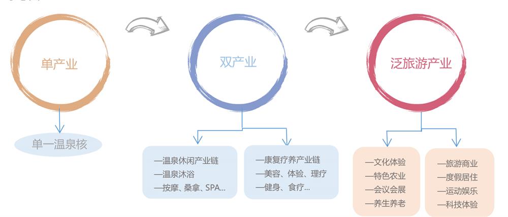 温泉旅游的生态系统的构建与延伸