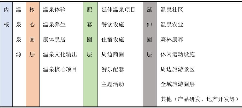 温泉旅游的生态系统的构建与延伸