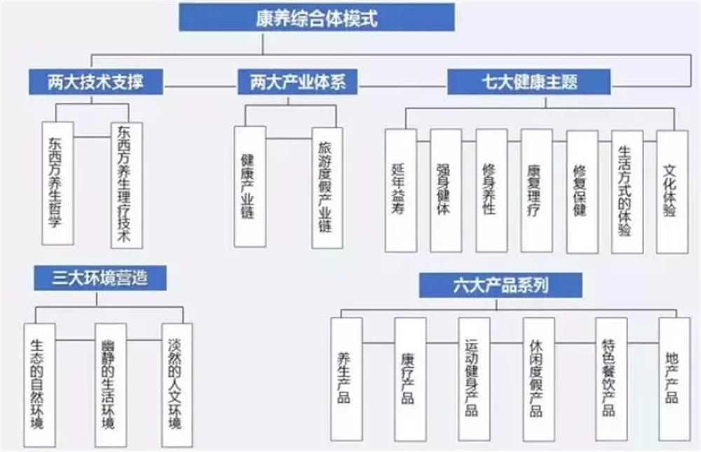 何为“康养”？“康”是方向 “养”是过程！