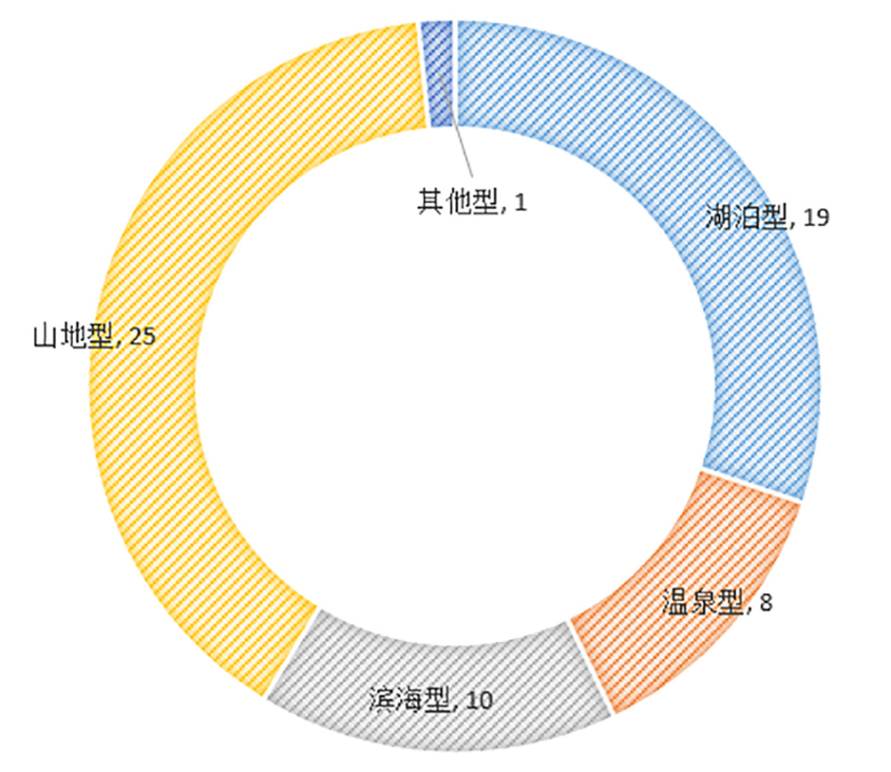 63家国家级旅游度假区特色解读