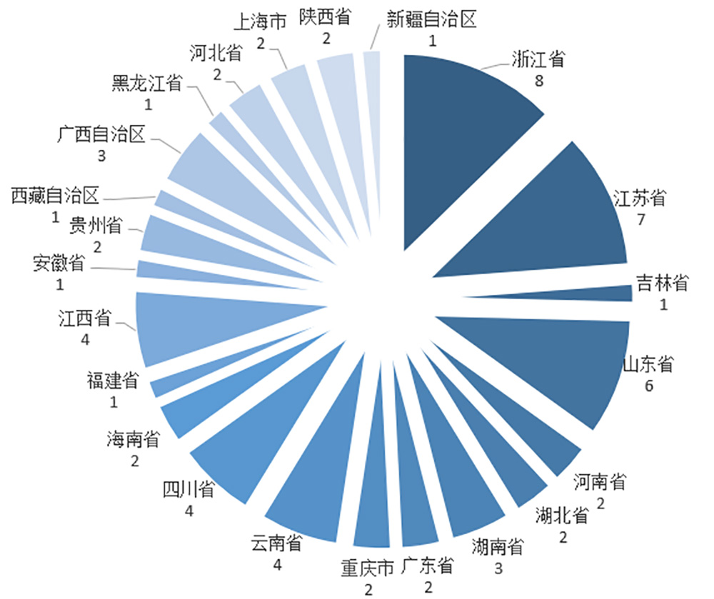 63家国家级旅游度假区特色解读