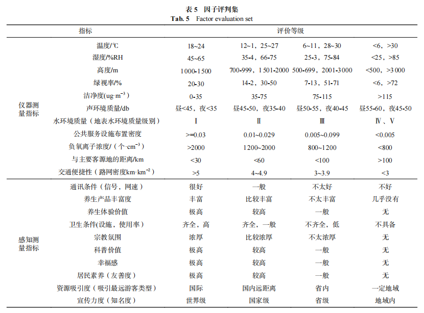 如何科学的构建山地型森林康养资源综合评价体系？