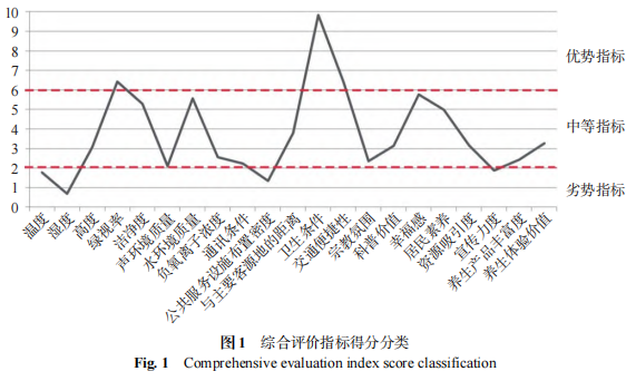 如何科学的构建山地型森林康养资源综合评价体系？