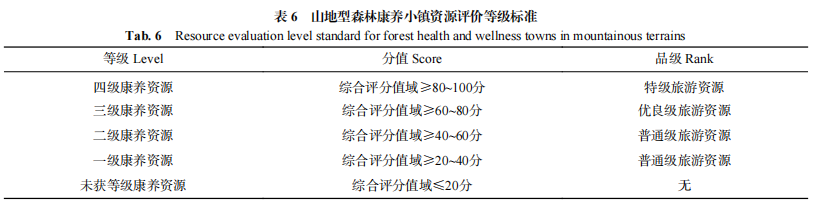 如何科学的构建山地型森林康养资源综合评价体系？