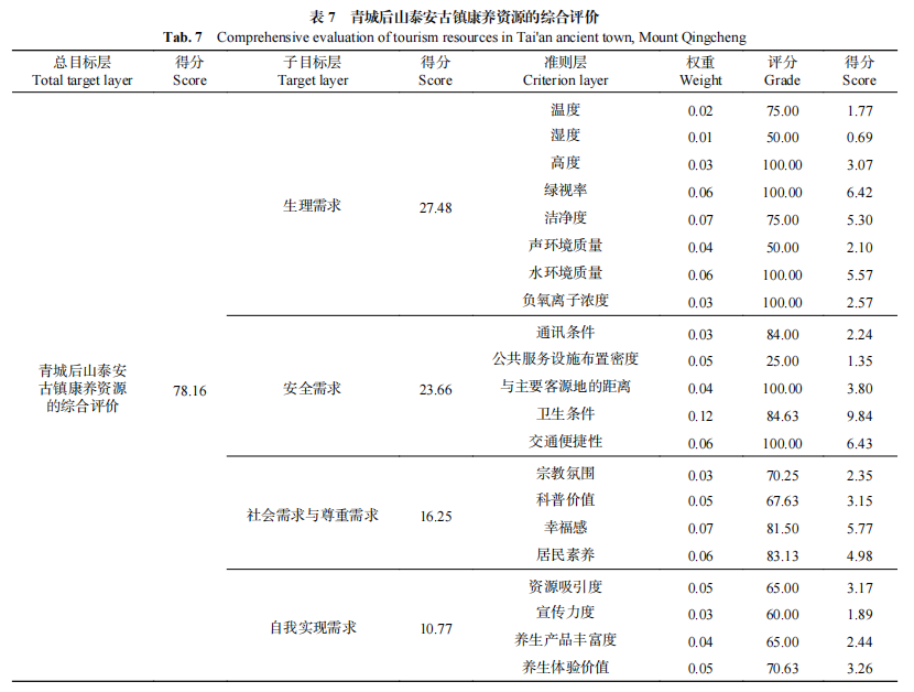 如何科学的构建山地型森林康养资源综合评价体系？