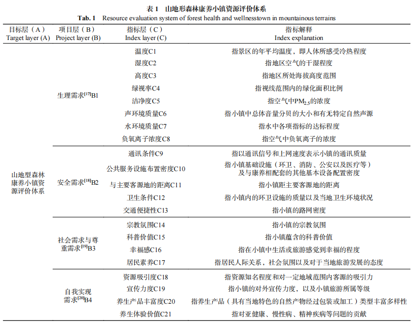 如何科学的构建山地型森林康养资源综合评价体系？