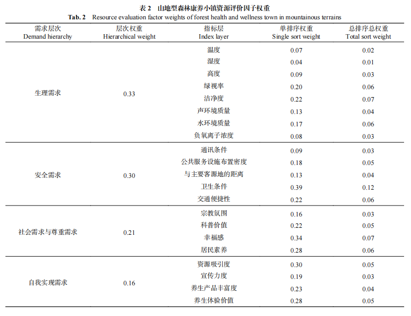 如何科学的构建山地型森林康养资源综合评价体系？