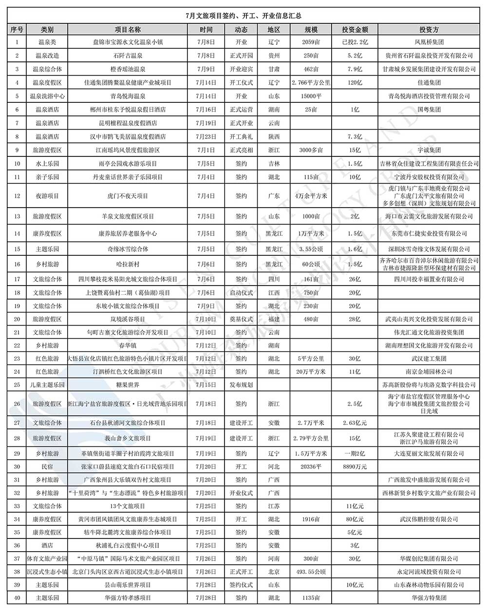 40个！7月新签约与新开工、开业的文旅项目信息汇总