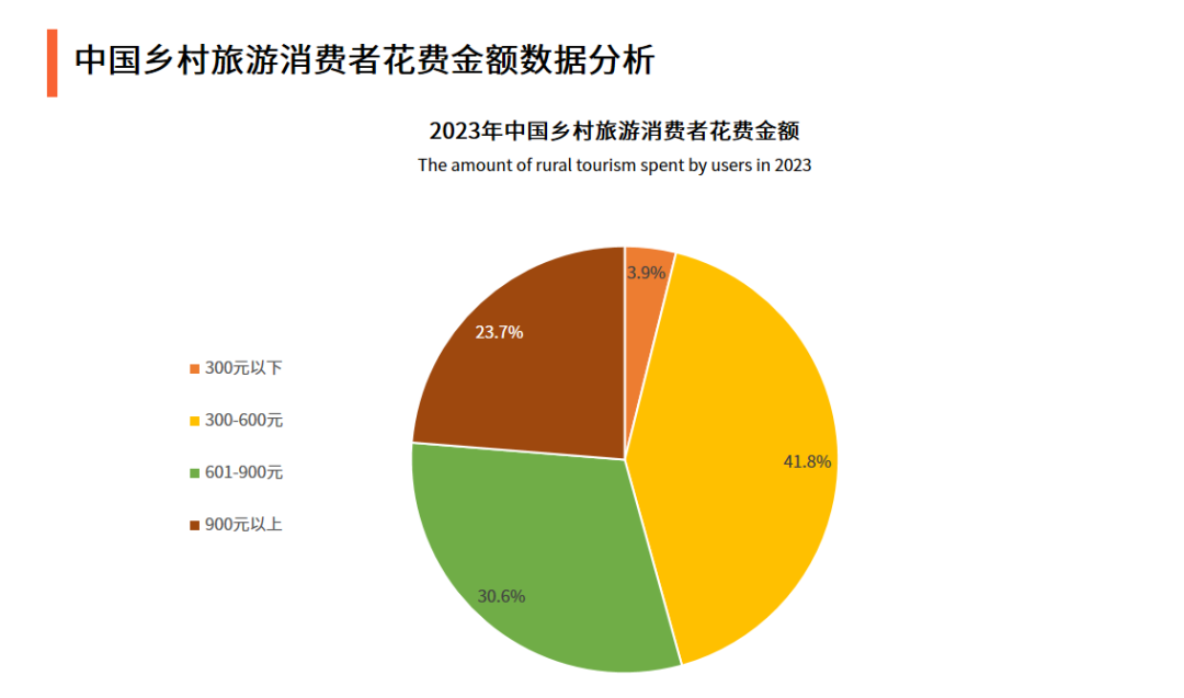 2023年中国乡村旅游发展现状与消费需求趋势分析