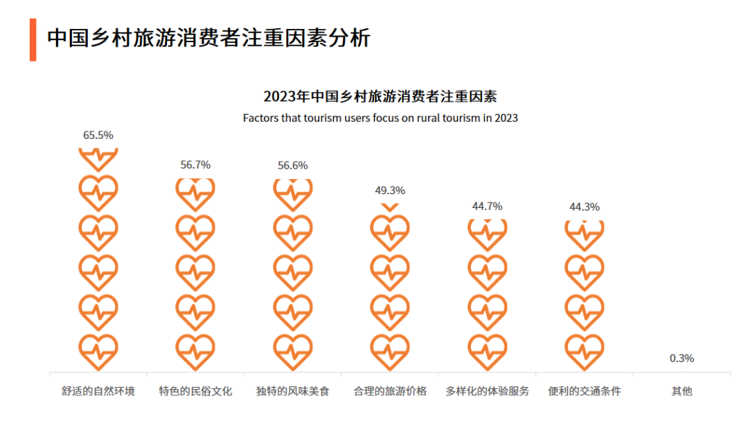 2023年中国乡村旅游发展现状与消费需求趋势分析