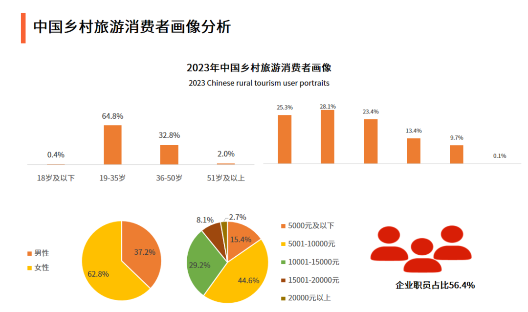 2023年中国乡村旅游发展现状与消费需求趋势分析