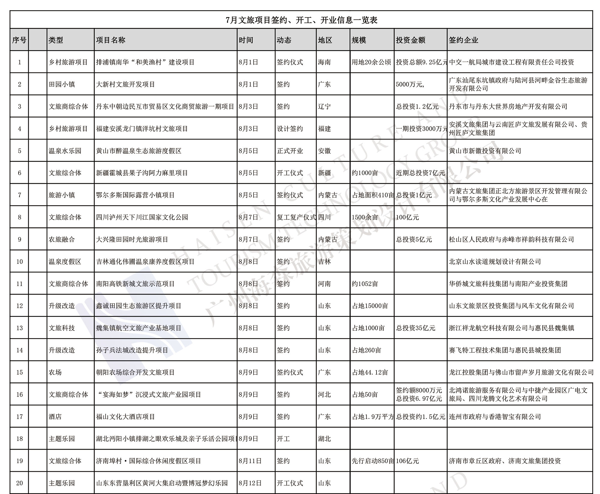 55個(gè)！8月文旅項(xiàng)目簽約、開工、開業(yè)信息匯總