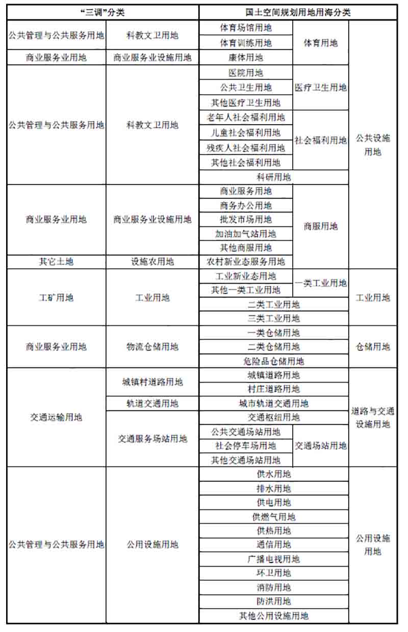 項目開發(fā)必知的20個土地基礎(chǔ)概念