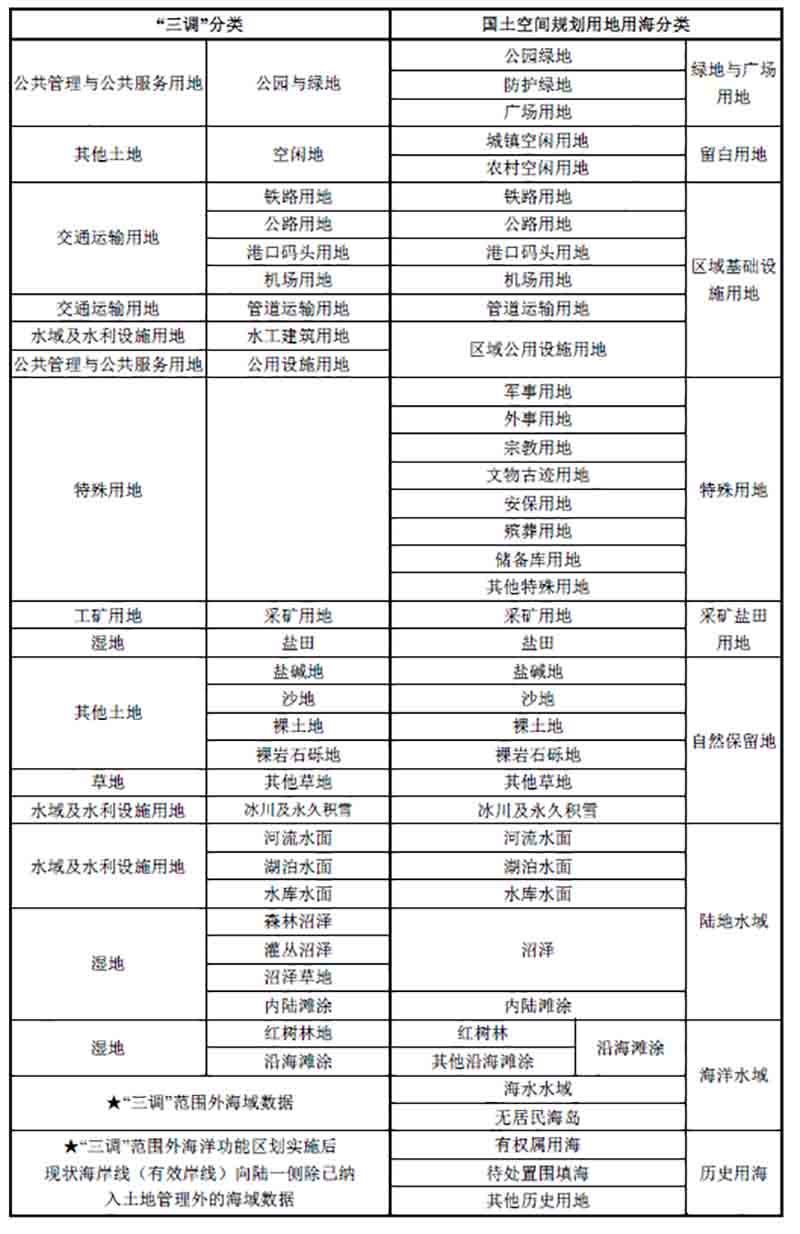 項目開發(fā)必知的20個土地基礎(chǔ)概念