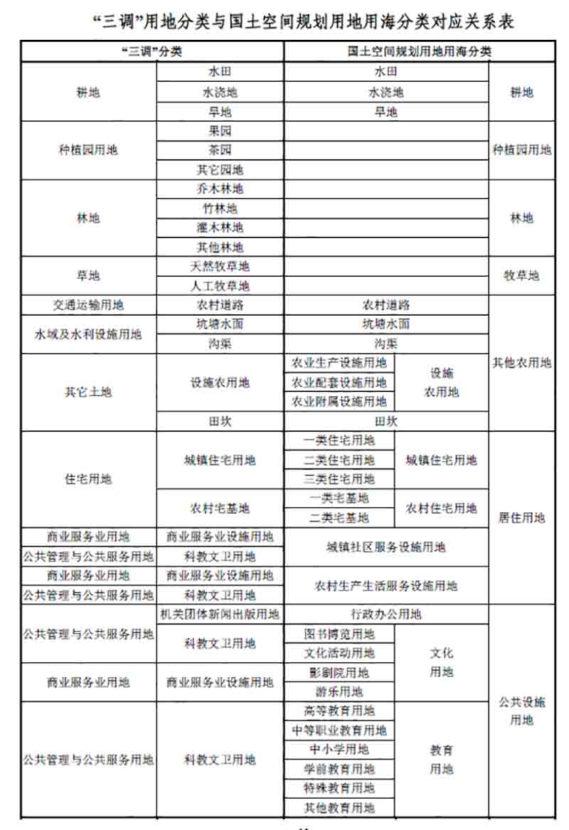 項目開發(fā)必知的20個土地基礎(chǔ)概念