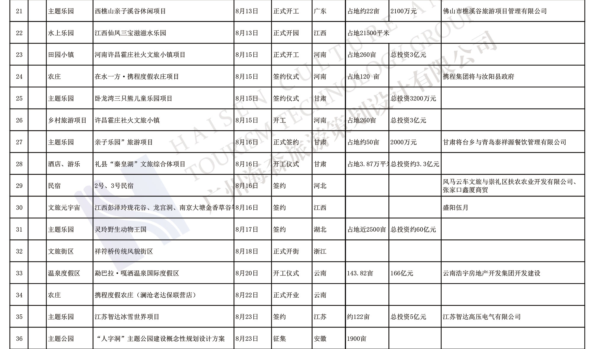 55個(gè)！8月文旅項(xiàng)目簽約、開工、開業(yè)信息匯總