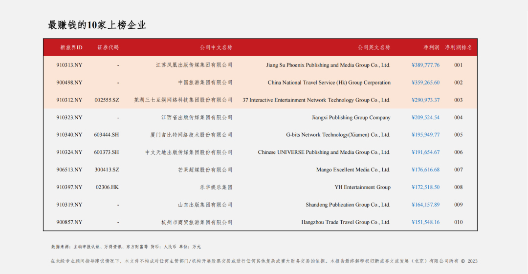 谁在投资做文旅？文旅500强企业榜单分析解读