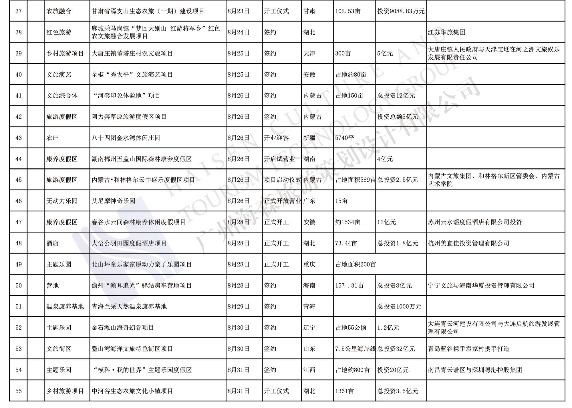 55個(gè)！8月文旅項(xiàng)目簽約、開工、開業(yè)信息匯總