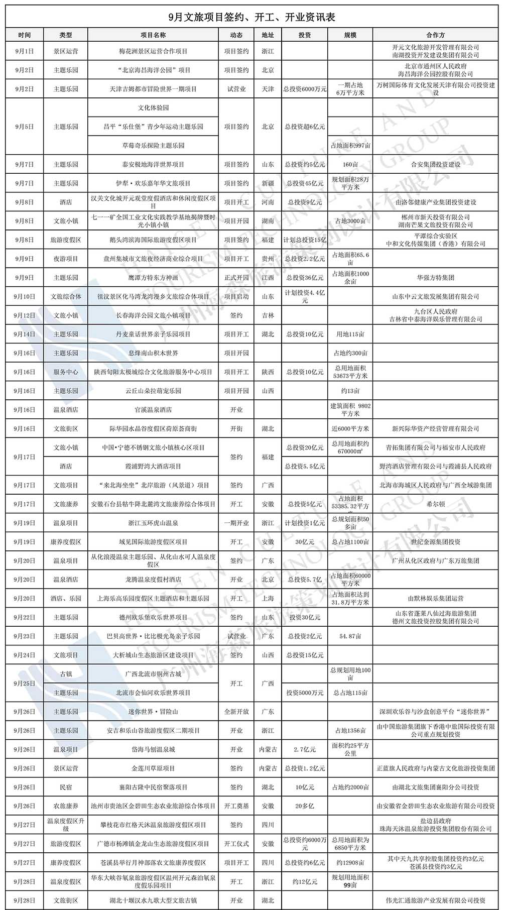 46个！9月文旅项目签约、开工、开业信息汇总