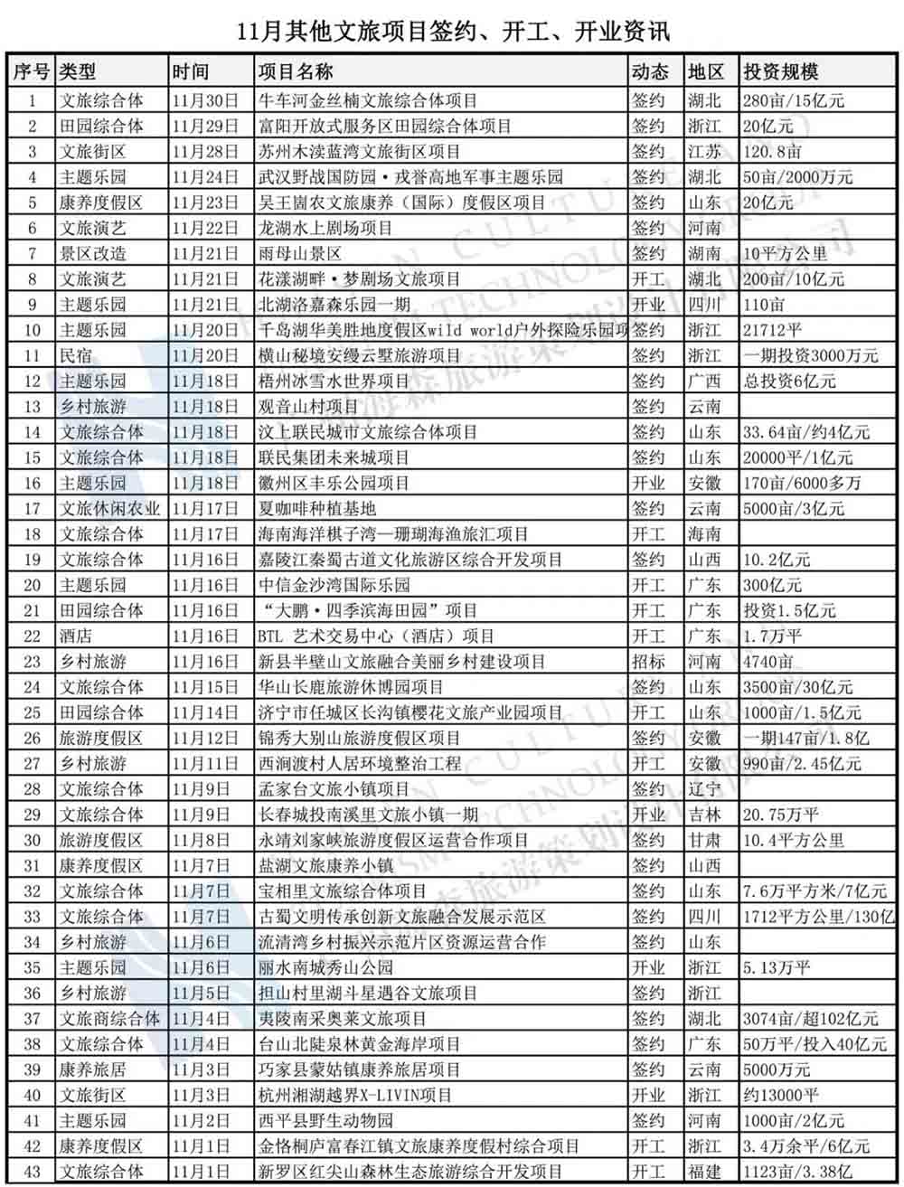 11月溫泉項目開發(fā)資訊匯總（附11月新簽約28個文旅項目）