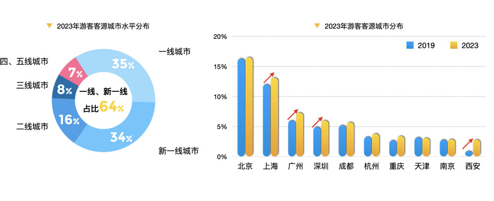 回望2023：解讀旅游大數(shù)據(jù)