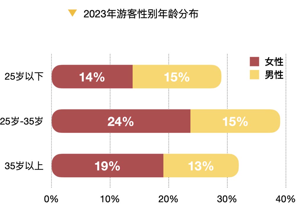 回望2023：解讀旅游大數(shù)據(jù)