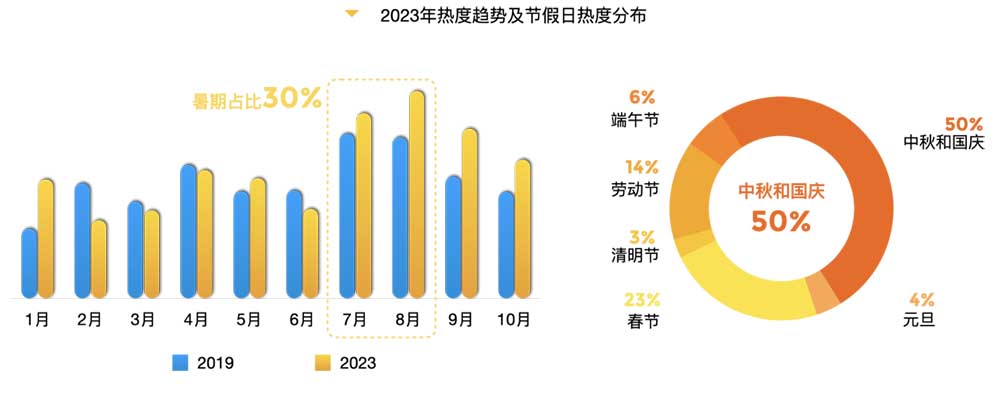 回望2023：解讀旅游大數(shù)據(jù)