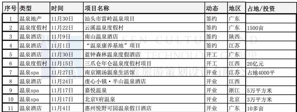 11月溫泉項目開發(fā)資訊匯總（附11月新簽約28個文旅項目）