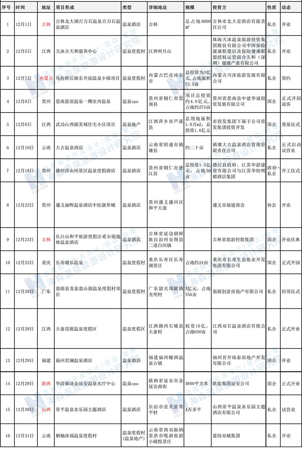 12月温泉项目开发市场：小规模、民企投资成主流（附12月文旅项目开发资讯）