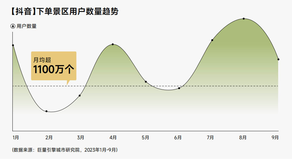 抖音酒旅2023交易或达600亿：在线旅游“要变天”？