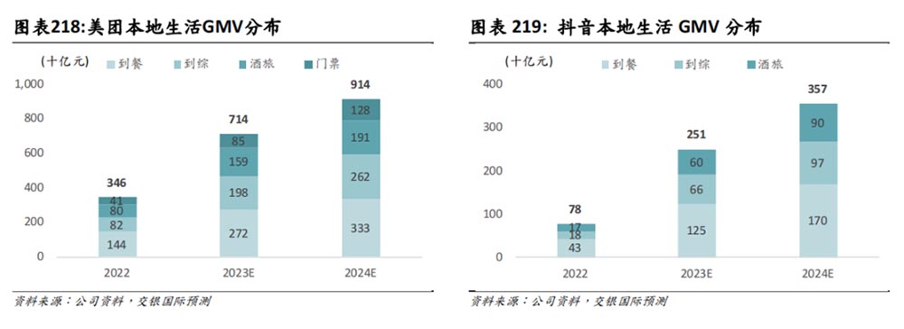 抖音酒旅2023交易或达600亿：在线旅游“要变天”？