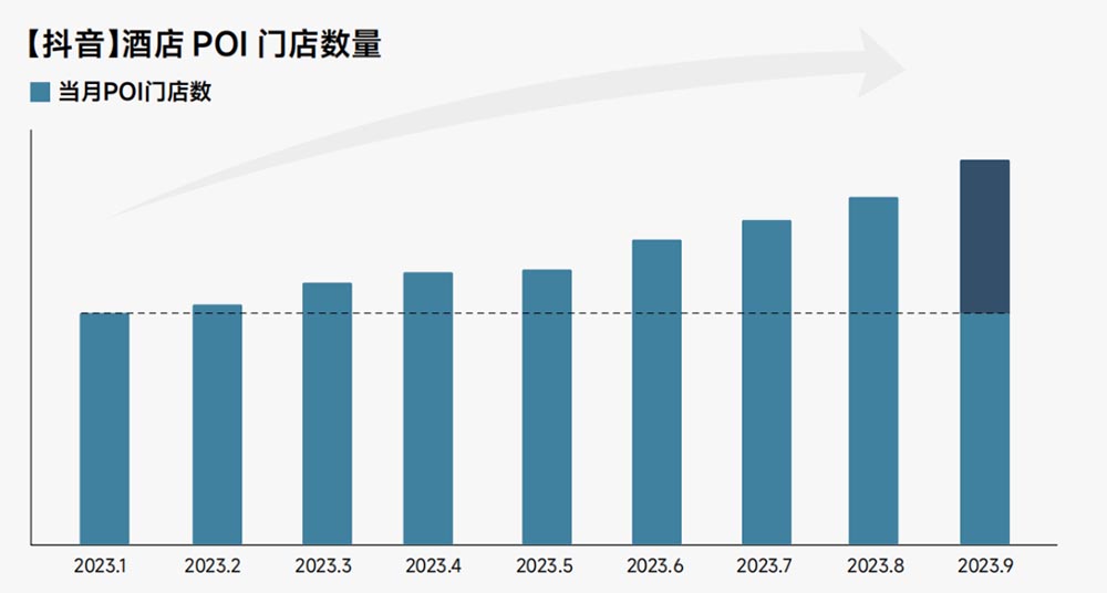 抖音酒旅2023交易或达600亿：在线旅游“要变天”？