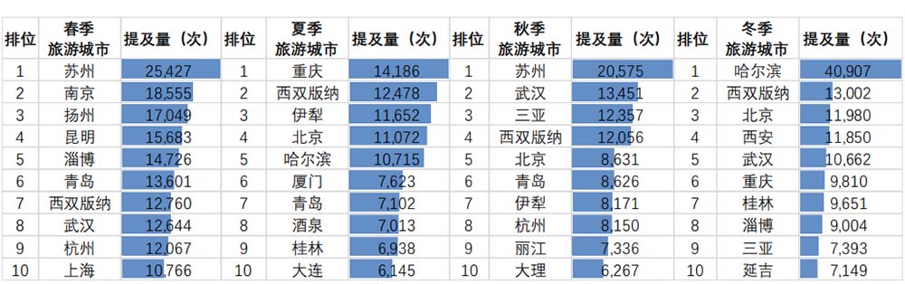 2023年國內(nèi)旅游熱點(diǎn)及消費(fèi)心理研究