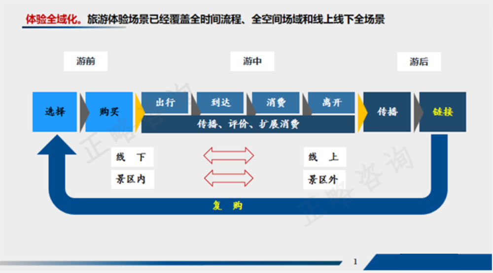 展望：文旅行业发展的十九个趋势