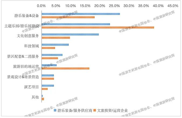 2024年第一季度文旅行業(yè)投資與游樂裝備采購指數(shù)調(diào)研報告