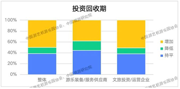 2024年第一季度文旅行業(yè)投資與游樂裝備采購指數(shù)調(diào)研報告