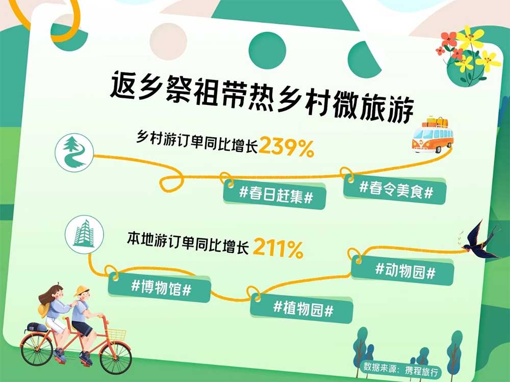 清明出游总结：周边游订单增长350% 城市群内“串门”忙