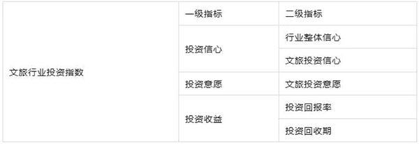 2024年第一季度文旅行業(yè)投資與游樂裝備采購指數(shù)調(diào)研報告