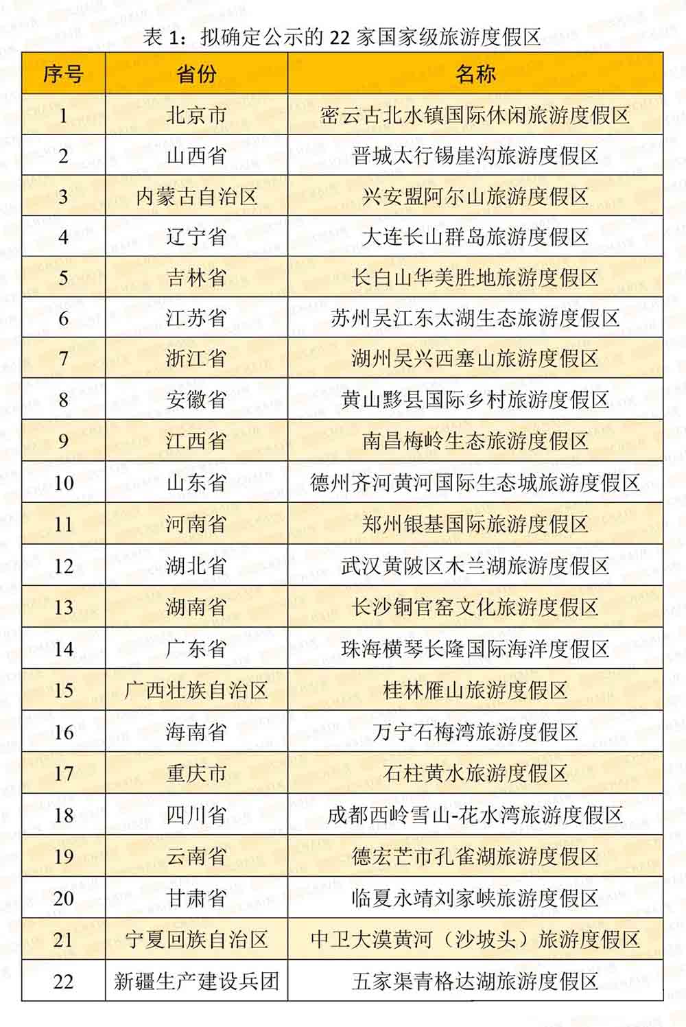 收藏：全面解读新晋22家国家级旅游度假区特色