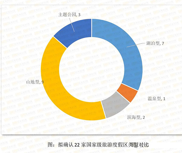 收藏：全面解读新晋22家国家级旅游度假区特色