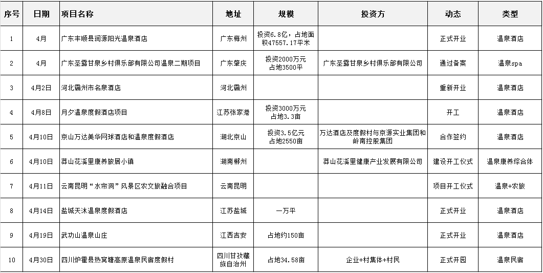 4月温泉项目开发资讯：温泉度假酒店占7成