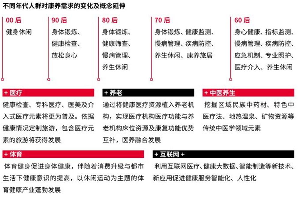 产业融合视角下的康养旅游发展模式与路径 ——以桃源仙谷国际康养小镇为例