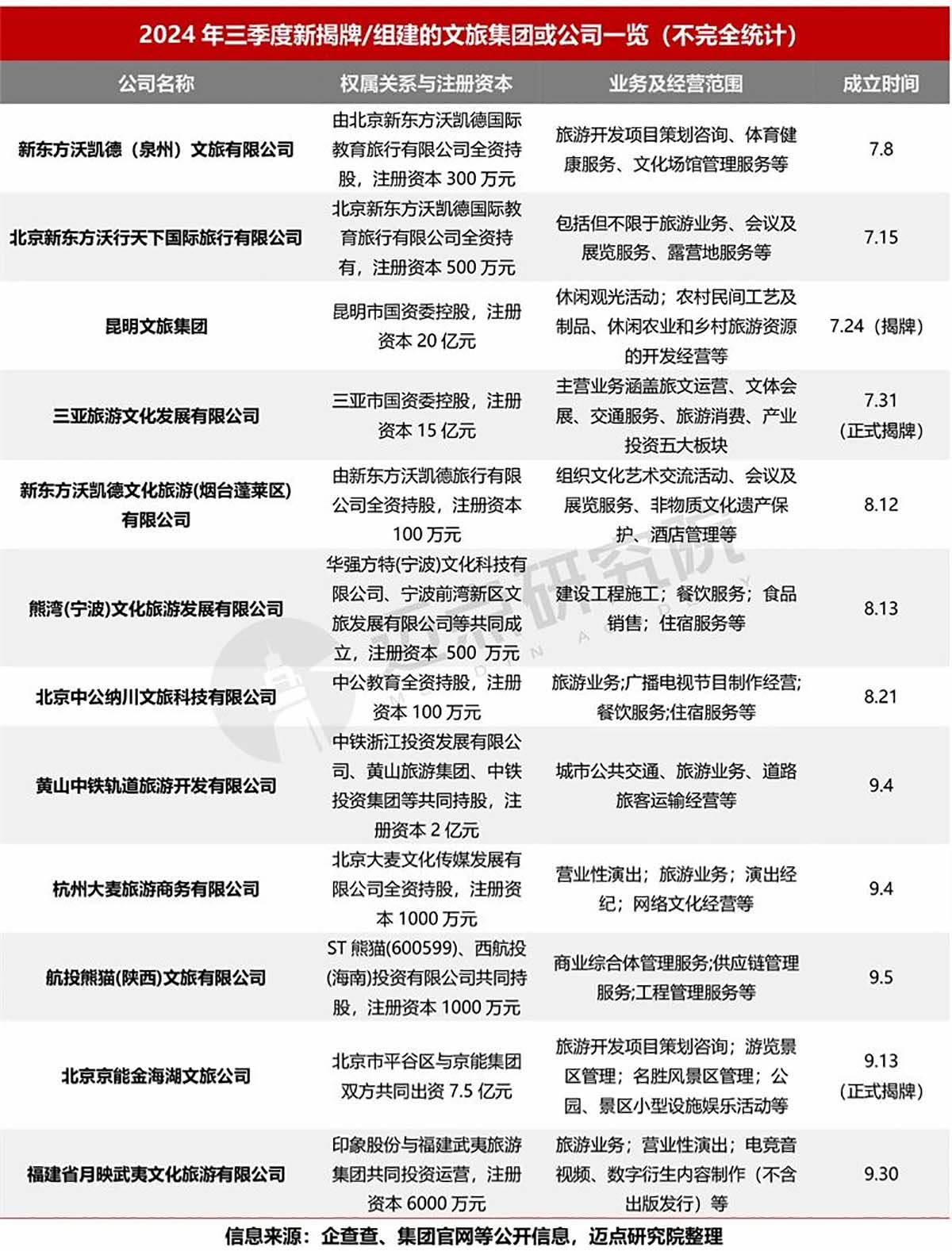 三季度新的文旅公司组建情况表