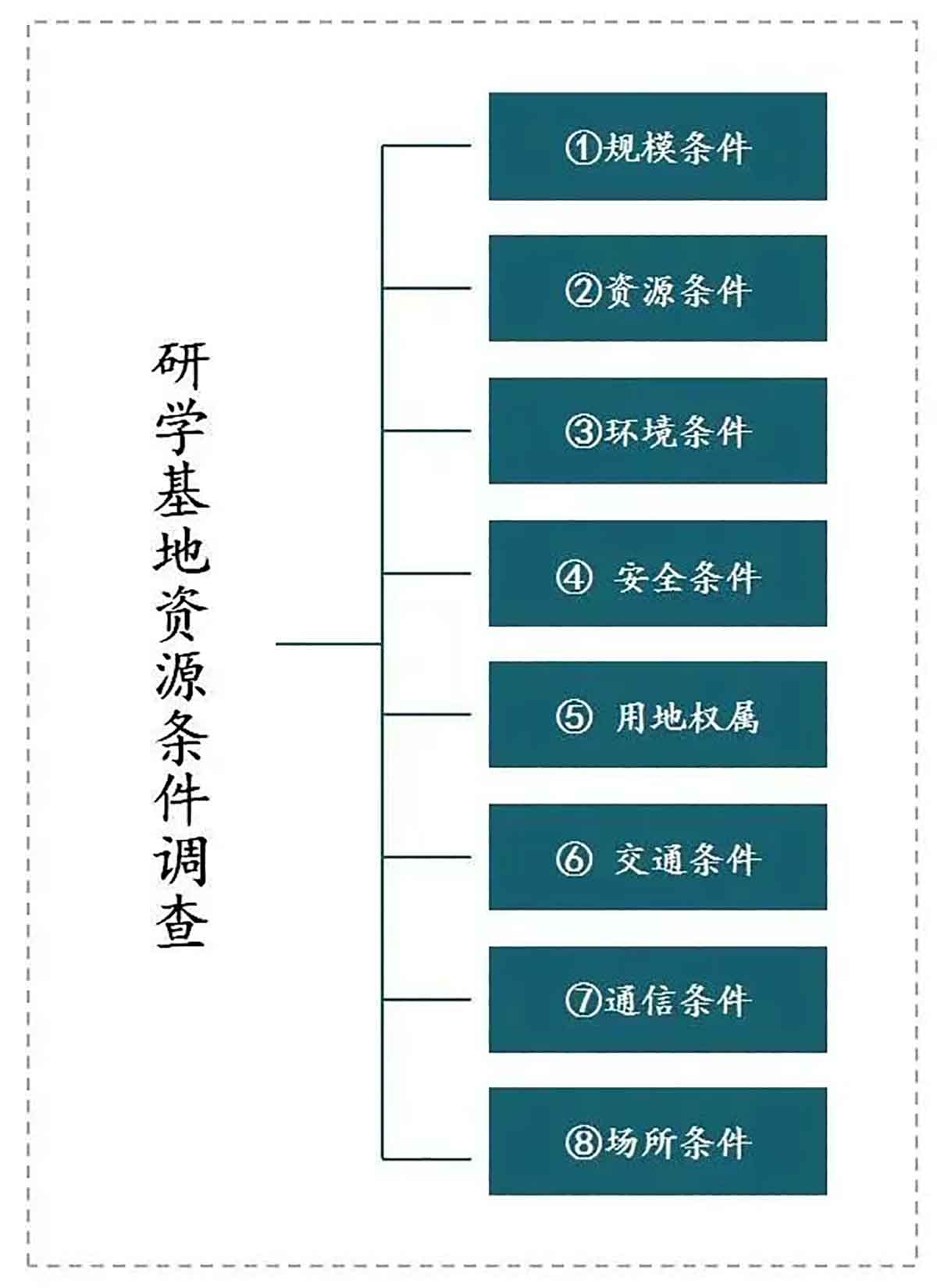 研学基地策划与规划设计要点2