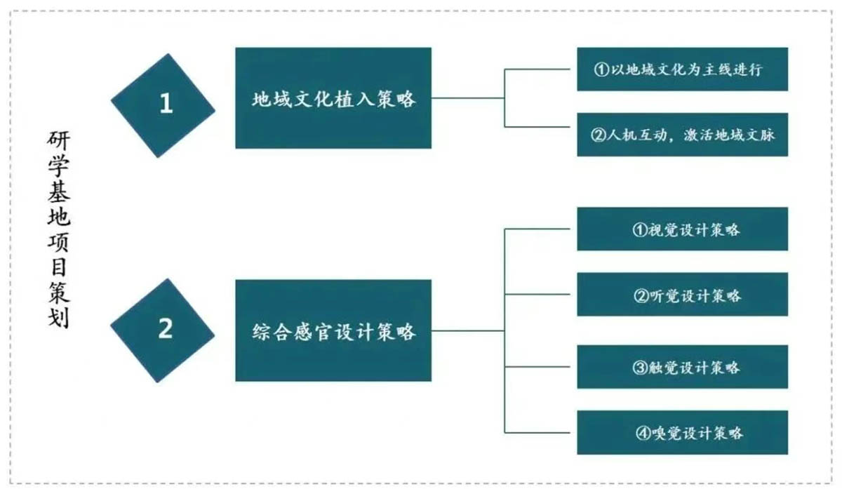 研学基地策划与规划设计要点3