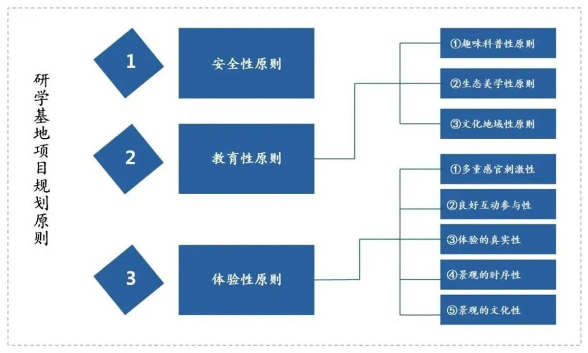 研学基地策划与规划设计要点4